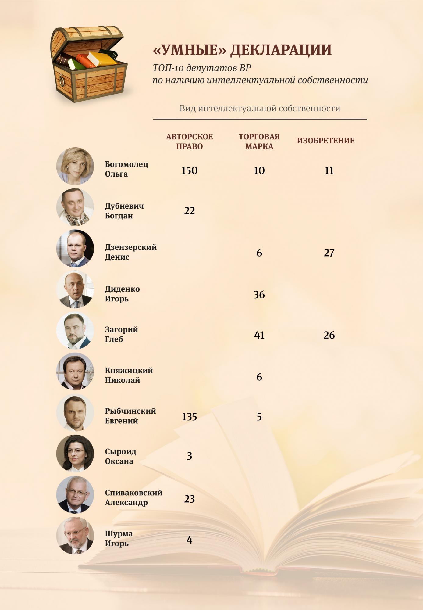 Умные и богатые: рейтинг депутатов, зарабатывающих собственным умом